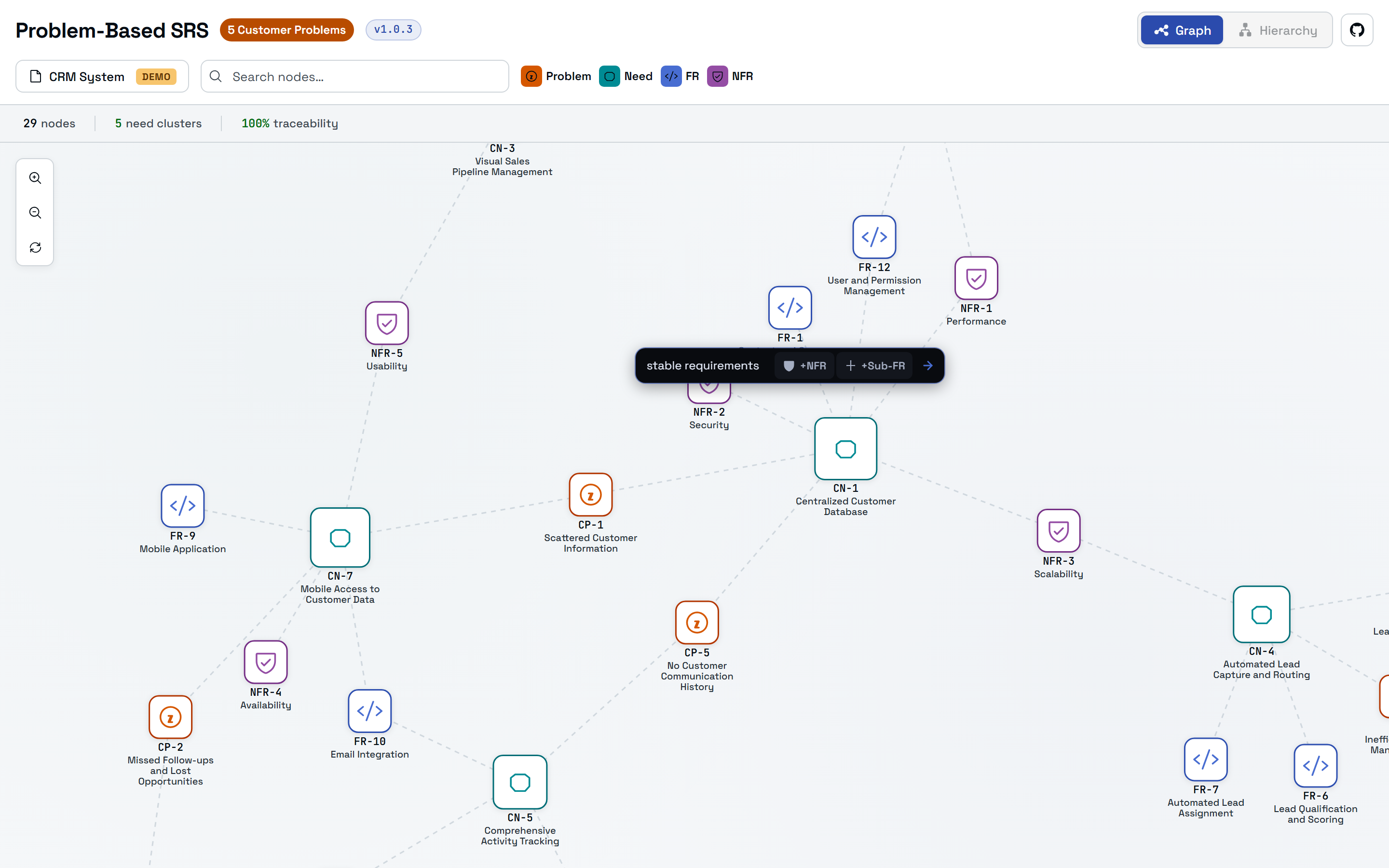 The SRS Navigator graph with a Functional Requirement node selected. A floating action bar below it holds a typed decompose instruction and +NFR and +Sub-FR action buttons.