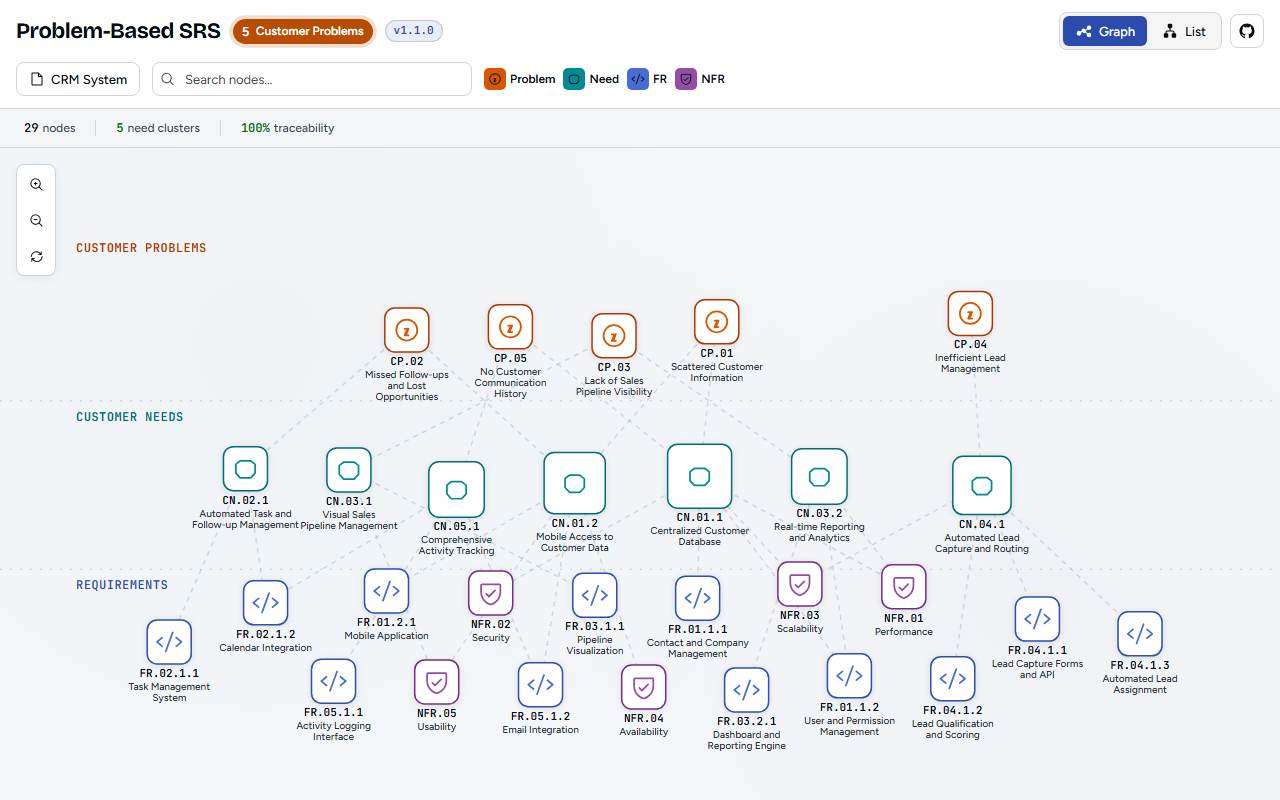 The SRS Navigator graph of the shipped CRM specification: five orange customer-problem nodes across the top lane, seven teal customer-need nodes beneath them, and indigo functional-requirement and purple non-functional nodes along the bottom, joined by dashed traceability links.