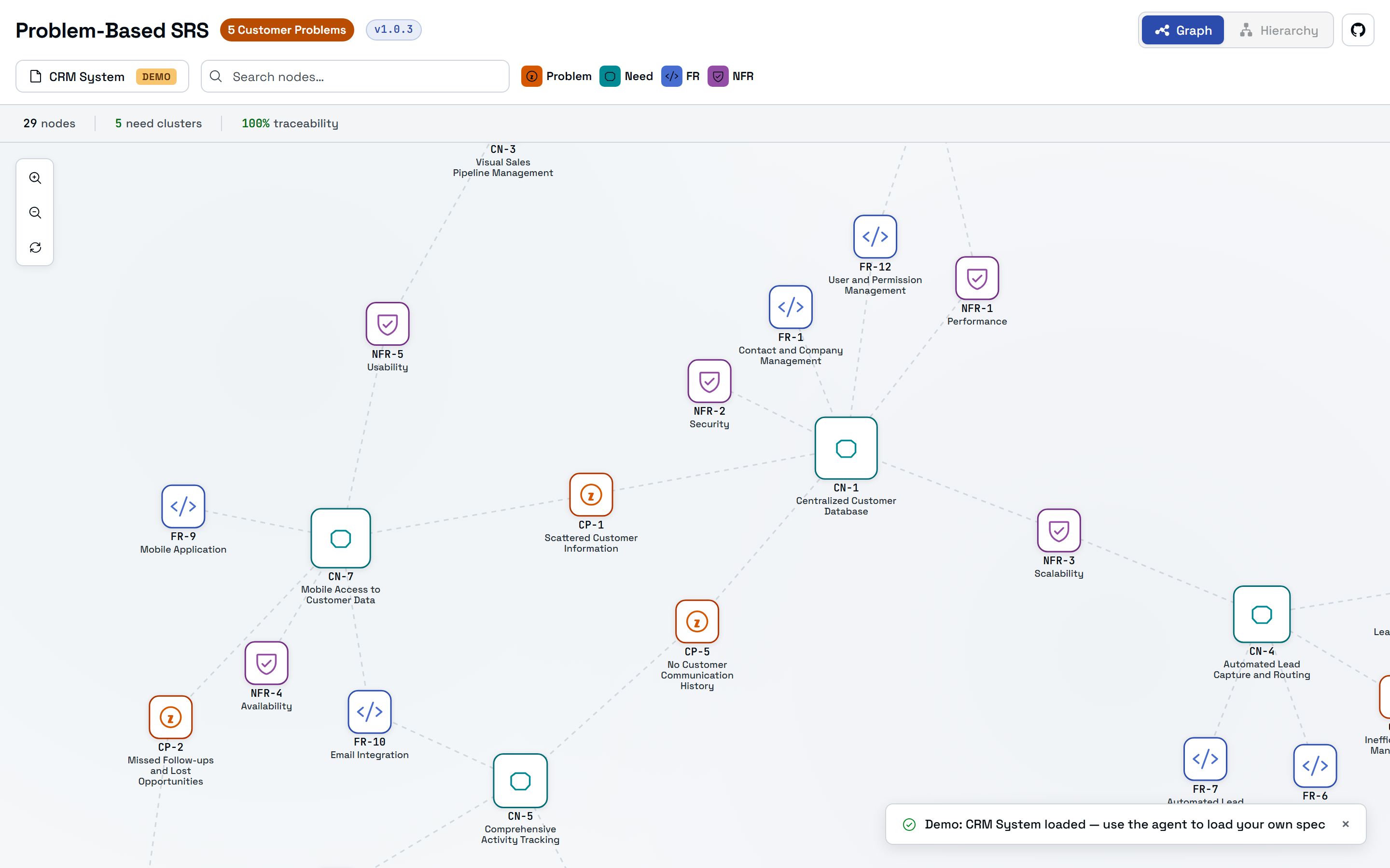 The SRS Navigator graph of a CRM specification: orange customer-problem nodes, teal customer-need nodes, indigo functional-requirement nodes, and purple non-functional nodes connected by dashed traceability links.
