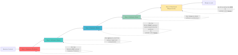 5-step methodology flowchart