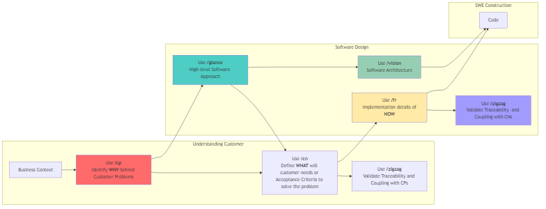 Development workflow integration diagram