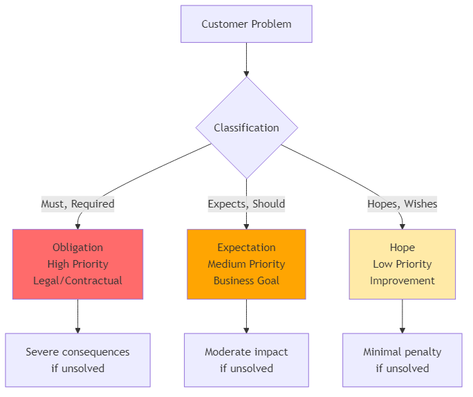 Problem classification diagram